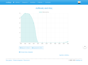 MediSign.gr screenshots - Ασθενείς ανά έτος